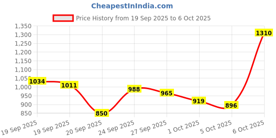 myntra.com Van Heusen Custom Fit Geometric Printed Formal Shirt van heusen Price History Graph from 19 Sep 2025 to 6 Oct 2025