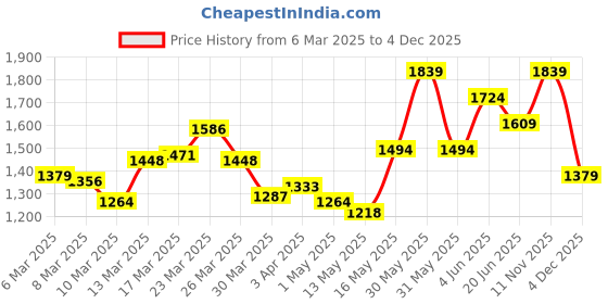 myntra.com Van Heusen Custom Fit Geometric Printed Pure Cotton Formal Shirt van heusen Price History Graph from 6 Mar 2025 to 4 Dec 2025
