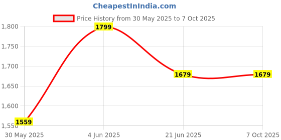 myntra.com Van Heusen Custom Fit Geometric Printed Pure Cotton Formal Shirt van heusen Price History Graph from 30 May 2025 to 7 Oct 2025