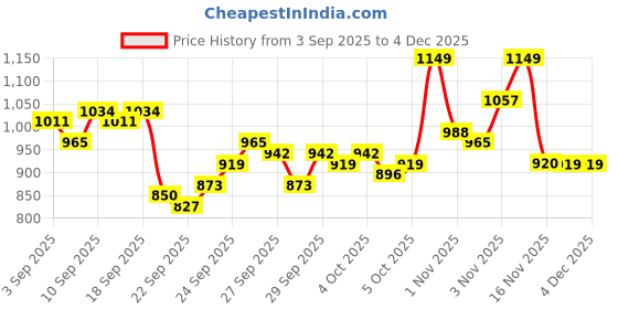 myntra.com Van Heusen Custom Fit Geometric Printed Pure Cotton Formal Shirt van heusen Price History Graph from 3 Sep 2025 to 3 Dec 2025