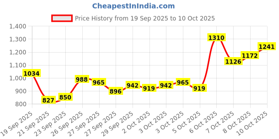 myntra.com Van Heusen Custom Fit Geometric Printed Pure Cotton Formal Shirt van heusen Price History Graph from 19 Sep 2025 to 10 Oct 2025