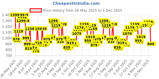 myntra.com Van Heusen Custom Fit Geometric Self Designed Pure Cotton Formal Shirt van heusen Price History Graph from 26 May 2025 to 5 Dec 2025