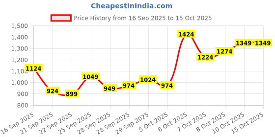 myntra.com Van Heusen Custom Fit Linen Cotton Formal Shirt van heusen Price History Graph from 16 Sep 2025 to 15 Oct 2025
