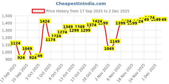 myntra.com Van Heusen Custom Fit Linen Cotton Formal Shirt van heusen Price History Graph from 17 Sep 2025 to 1 Dec 2025