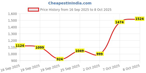 myntra.com Van Heusen Custom Fit Linen Cotton Formal Shirt van heusen Price History Graph from 16 Sep 2025 to 8 Oct 2025
