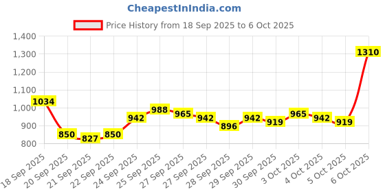 myntra.com Van Heusen Custom Fit Micro Checked Formal Shirt van heusen Price History Graph from 18 Sep 2025 to 4 Oct 2025