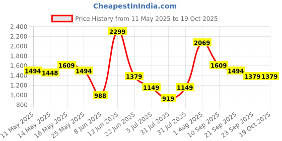myntra.com Van Heusen Custom Fit Micro Checked Pure Cotton Formal Shirt van heusen Price History Graph from 11 May 2025 to 18 Oct 2025
