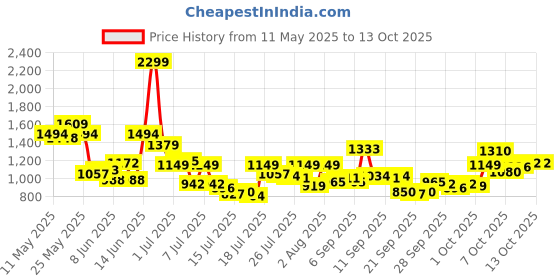myntra.com Van Heusen Custom Fit Micro Checked Pure Cotton Formal Shirt van heusen Price History Graph from 11 May 2025 to 12 Oct 2025