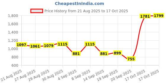 myntra.com Van Heusen Custom Fit Micro Checked Pure Cotton Formal Shirt van heusen Price History Graph from 21 Aug 2025 to 17 Oct 2025