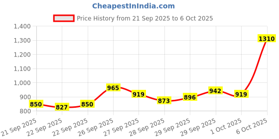 myntra.com Van Heusen Custom Fit Micro Ditsy Printed Formal Shirt van heusen Price History Graph from 21 Sep 2025 to 6 Oct 2025