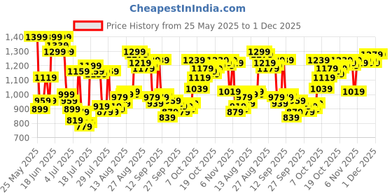 myntra.com Van Heusen Custom Fit Micro Ditsy Printed Pure Cotton Formal Shirt van heusen Price History Graph from 25 May 2025 to 30 Nov 2025