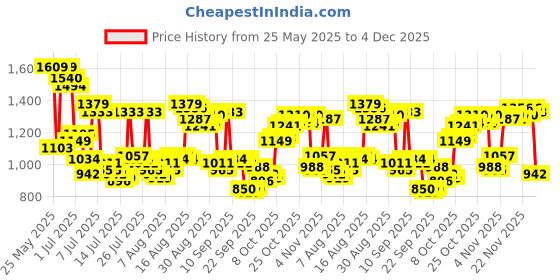 myntra.com Van Heusen Custom Fit Micro Ditsy Printed Pure Cotton Formal Shirt van heusen Price History Graph from 25 May 2025 to 4 Dec 2025