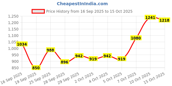 myntra.com Van Heusen Custom Fit Micro Ditsy Printed Pure Cotton Formal Shirt van heusen Price History Graph from 16 Sep 2025 to 15 Oct 2025