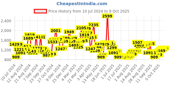 myntra.com Van Heusen Custom Fit Opaque Checked Pure Cotton Formal Shirt van heusen Price History Graph from 10 Jul 2024 to 9 Oct 2025