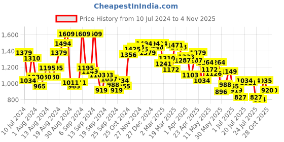myntra.com Van Heusen Custom Fit Opaque Checked Pure Cotton Formal Shirt van heusen Price History Graph from 10 Jul 2024 to 2 Nov 2025