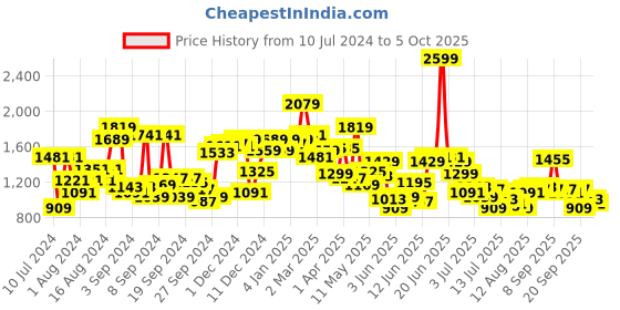 myntra.com Van Heusen Custom Fit Opaque Formal Shirt van heusen Price History Graph from 10 Jul 2024 to 5 Oct 2025