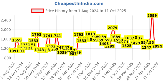 myntra.com Van Heusen Custom Fit Opaque Formal Shirt van heusen Price History Graph from 1 Aug 2024 to 10 Oct 2025