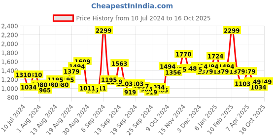 myntra.com Van Heusen Custom Fit Opaque Printed Pure Cotton Formal Shirt van heusen Price History Graph from 10 Jul 2024 to 16 Oct 2025