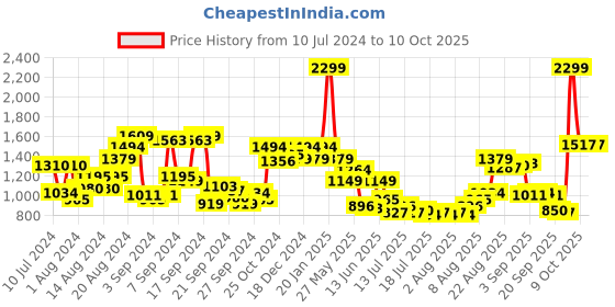 myntra.com Van Heusen Custom Fit Opaque Printed Pure Cotton Formal Shirt van heusen Price History Graph from 10 Jul 2024 to 9 Oct 2025