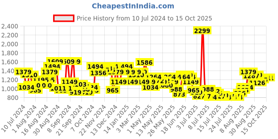 myntra.com Van Heusen Custom Fit Opaque Pure Cotton Formal Shirt van heusen Price History Graph from 10 Jul 2024 to 14 Oct 2025