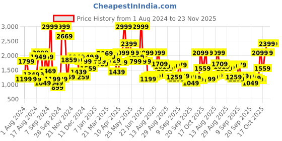 myntra.com Van Heusen Custom Fit Opaque Pure Cotton Formal Shirt van heusen Price History Graph from 1 Aug 2024 to 23 Nov 2025
