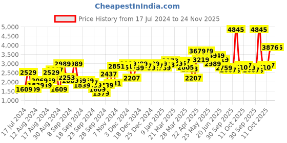 myntra.com Van Heusen Custom Fit Opaque Pure Cotton Formal Shirt van heusen Price History Graph from 17 Jul 2024 to 24 Nov 2025