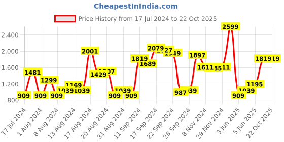 myntra.com Van Heusen Custom Fit Opaque Pure Cotton Formal Shirt van heusen Price History Graph from 17 Jul 2024 to 19 Oct 2025