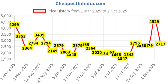 myntra.com Van Heusen Custom Fit Opaque Self Design Textured Formal Shirt van heusen Price History Graph from 1 Mar 2025 to 2 Oct 2025