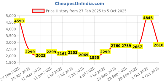 myntra.com Van Heusen Custom Fit Opaque Self Design Textured Formal Shirt van heusen Price History Graph from 27 Feb 2025 to 5 Oct 2025