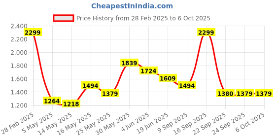myntra.com Van Heusen Custom Fit Opaque Self Design Textured Pure Cotton Formal Shirt van heusen Price History Graph from 28 Feb 2025 to 5 Oct 2025