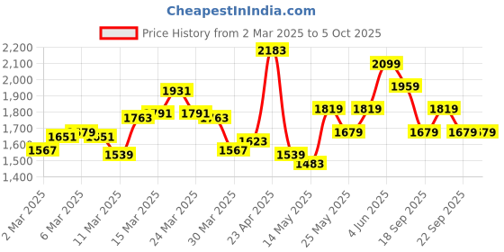 myntra.com Van Heusen Custom Fit Opaque Self Design Textured Pure Cotton Formal Shirt van heusen Price History Graph from 2 Mar 2025 to 5 Oct 2025
