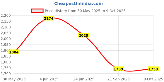 myntra.com Van Heusen Custom Fit Opaque Self Design Textured Pure Cotton Formal Shirt van heusen Price History Graph from 30 May 2025 to 9 Oct 2025