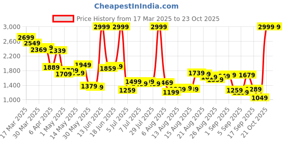 myntra.com Van Heusen Custom Fit Opaque Self Design Textured Pure Cotton Formal Shirt van heusen Price History Graph from 17 Mar 2025 to 23 Oct 2025