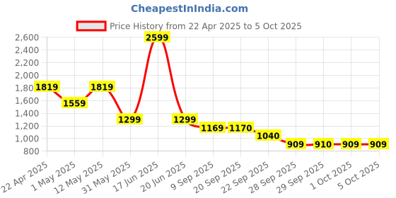 myntra.com Van Heusen Custom Fit Opaque Self Design Textured Pure Cotton Formal Shirt van heusen Price History Graph from 22 Apr 2025 to 4 Oct 2025