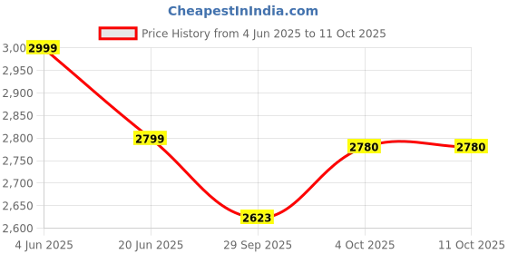 myntra.com Van Heusen Custom Fit Opaque Striped Formal Shirt van heusen Price History Graph from 4 Jun 2025 to 10 Oct 2025