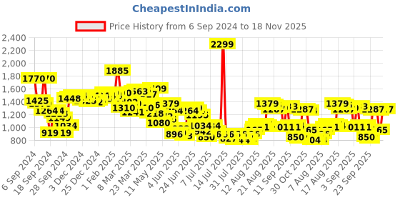 myntra.com Van Heusen Custom Fit Printed Pure Cotton Formal Shirt van heusen Price History Graph from 6 Sep 2024 to 18 Nov 2025