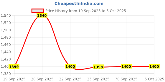 myntra.com Van Heusen Custom Fit Pullover van heusen Price History Graph from 19 Sep 2025 to 5 Oct 2025