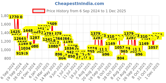 myntra.com Van Heusen Custom Fit Pure Cotton Formal Shirt van heusen Price History Graph from 6 Sep 2024 to 1 Dec 2025