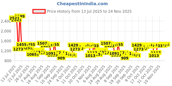 myntra.com Van Heusen Custom Fit Pure Cotton Formal Shirt van heusen Price History Graph from 13 Jul 2025 to 24 Nov 2025