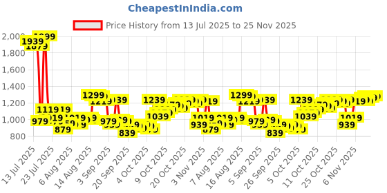 myntra.com Van Heusen Custom Fit Pure Cotton Formal Shirt van heusen Price History Graph from 13 Jul 2025 to 25 Nov 2025