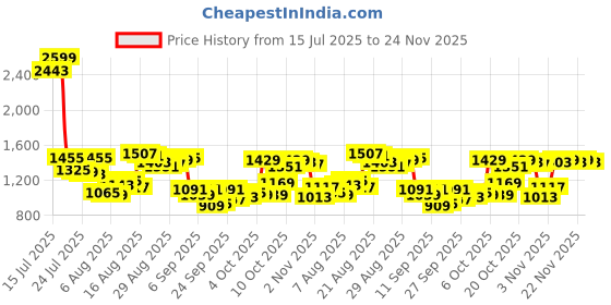 myntra.com Van Heusen Custom Fit Pure Cotton Formal Shirt van heusen Price History Graph from 15 Jul 2025 to 22 Nov 2025