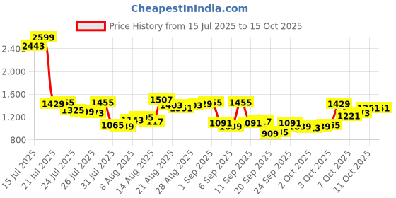 myntra.com Van Heusen Custom Fit Pure Cotton Formal Shirt van heusen Price History Graph from 15 Jul 2025 to 14 Oct 2025