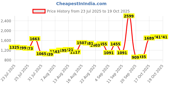 myntra.com Van Heusen Custom Fit Pure Cotton Formal Shirt van heusen Price History Graph from 23 Jul 2025 to 19 Oct 2025