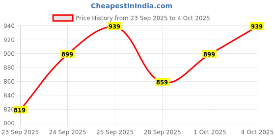 myntra.com Van Heusen Custom Fit Pure Cotton Formal Shirt van heusen Price History Graph from 23 Sep 2025 to 4 Oct 2025