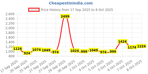 myntra.com Van Heusen Custom Fit Self Checked Pure Cotton Formal Shirt van heusen Price History Graph from 17 Sep 2025 to 7 Oct 2025