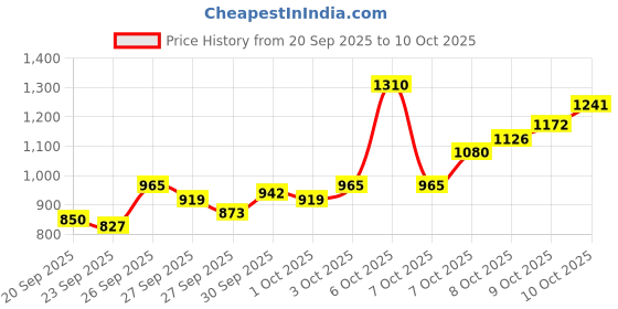 myntra.com Van Heusen Custom Fit Self Checked Pure Cotton Formal Shirt van heusen Price History Graph from 20 Sep 2025 to 10 Oct 2025
