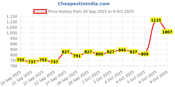 myntra.com Van Heusen Custom Fit Self Checked Pure Cotton Formal Shirt van heusen Price History Graph from 20 Sep 2025 to 6 Oct 2025