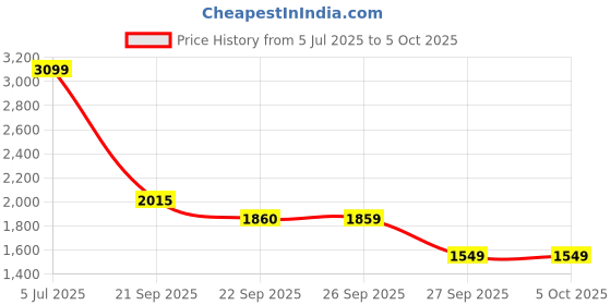 myntra.com Van Heusen Custom Fit Self Design Opaque Pure Cotton Formal Shirt van heusen Price History Graph from 5 Jul 2025 to 5 Oct 2025