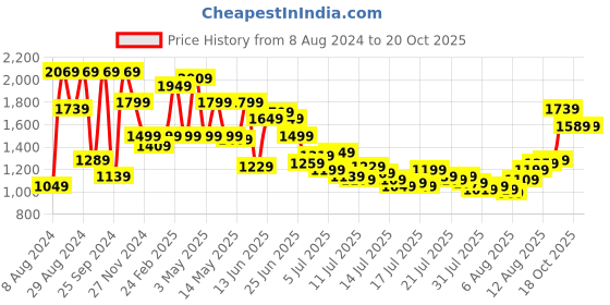 myntra.com Van Heusen Custom Fit Self Design Pure Cotton Formal Shirt van heusen Price History Graph from 8 Aug 2024 to 19 Oct 2025