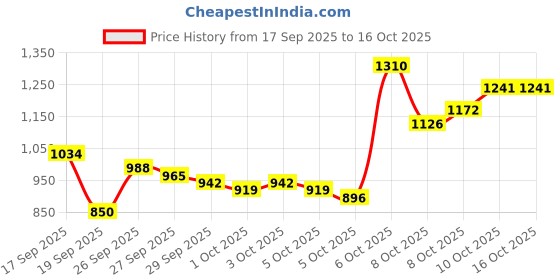 myntra.com Van Heusen Custom Fit Self Design Pure Cotton Formal Shirt van heusen Price History Graph from 17 Sep 2025 to 15 Oct 2025